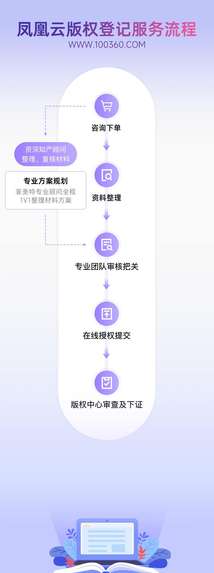 凤凰云版权登记